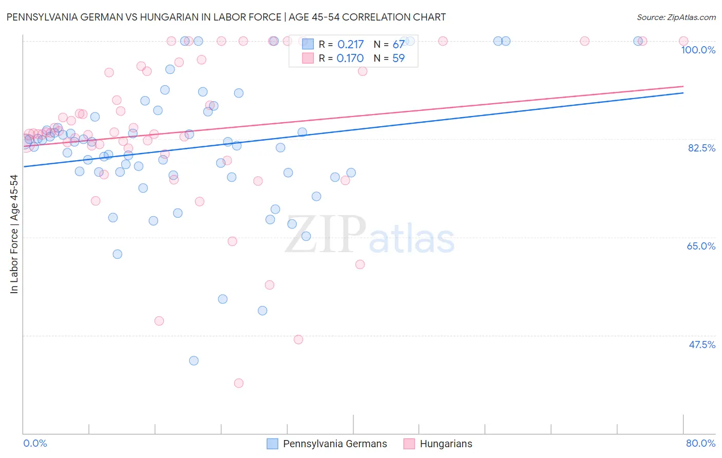 Pennsylvania German vs Hungarian In Labor Force | Age 45-54