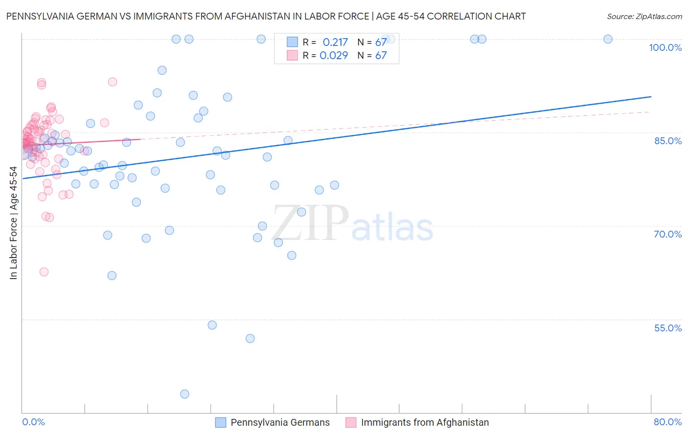 Pennsylvania German vs Immigrants from Afghanistan In Labor Force | Age 45-54