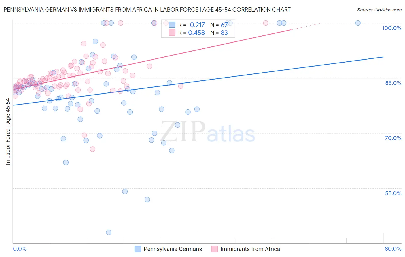 Pennsylvania German vs Immigrants from Africa In Labor Force | Age 45-54