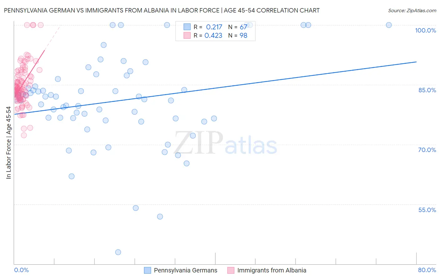 Pennsylvania German vs Immigrants from Albania In Labor Force | Age 45-54