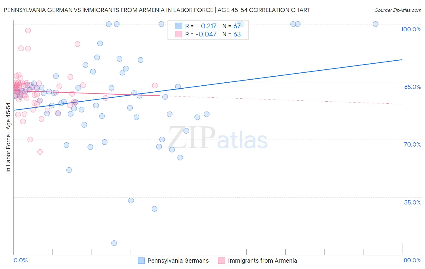 Pennsylvania German vs Immigrants from Armenia In Labor Force | Age 45-54