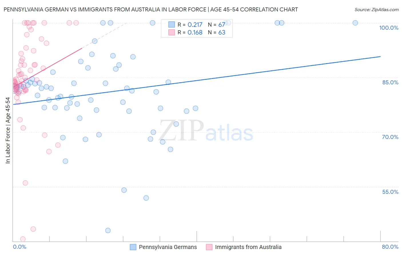 Pennsylvania German vs Immigrants from Australia In Labor Force | Age 45-54