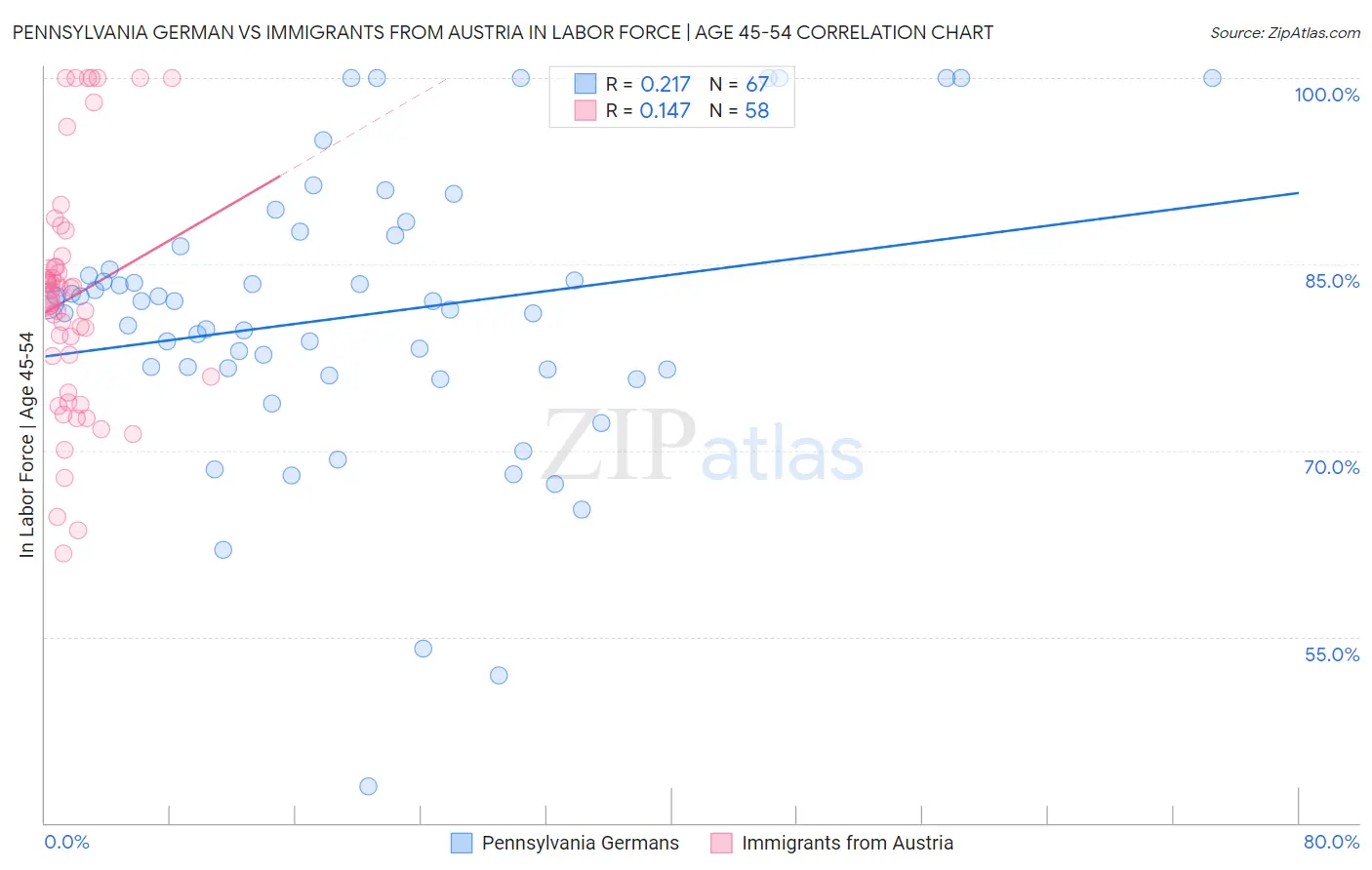 Pennsylvania German vs Immigrants from Austria In Labor Force | Age 45-54