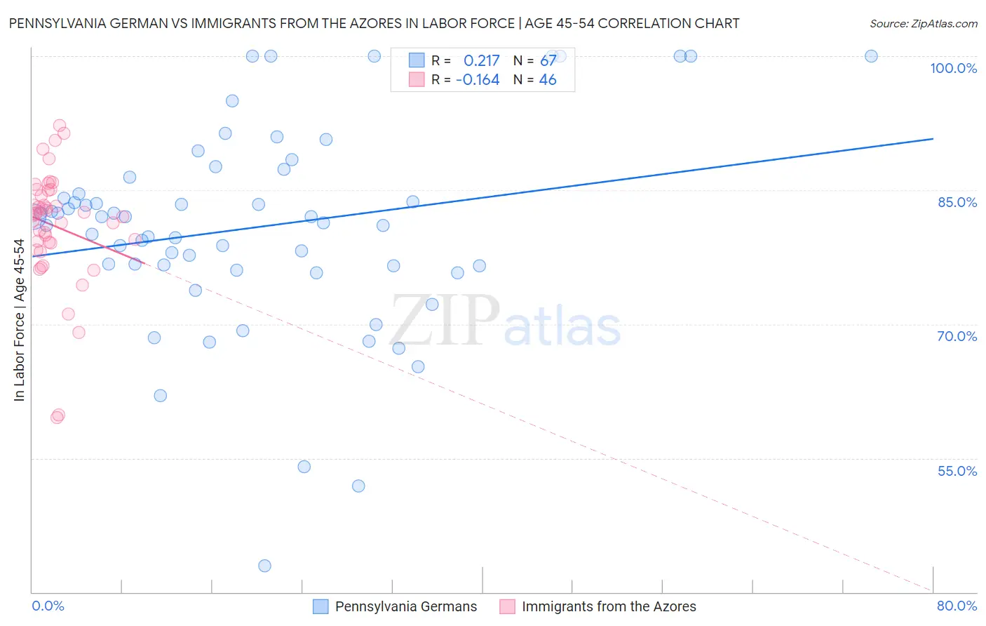 Pennsylvania German vs Immigrants from the Azores In Labor Force | Age 45-54