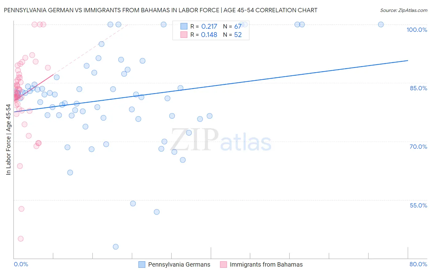 Pennsylvania German vs Immigrants from Bahamas In Labor Force | Age 45-54