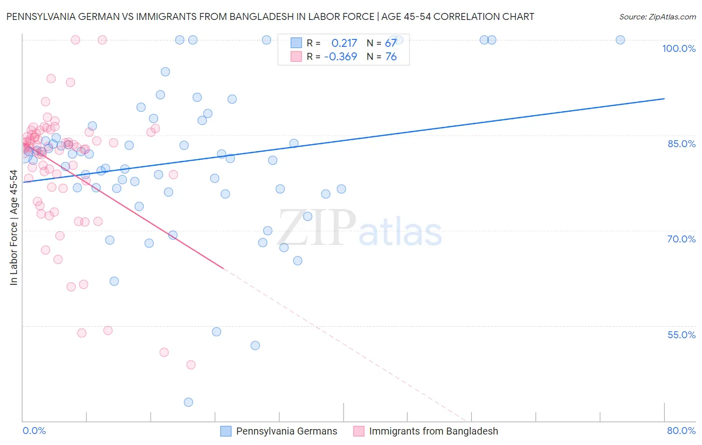 Pennsylvania German vs Immigrants from Bangladesh In Labor Force | Age 45-54