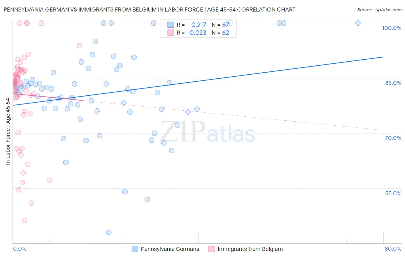 Pennsylvania German vs Immigrants from Belgium In Labor Force | Age 45-54