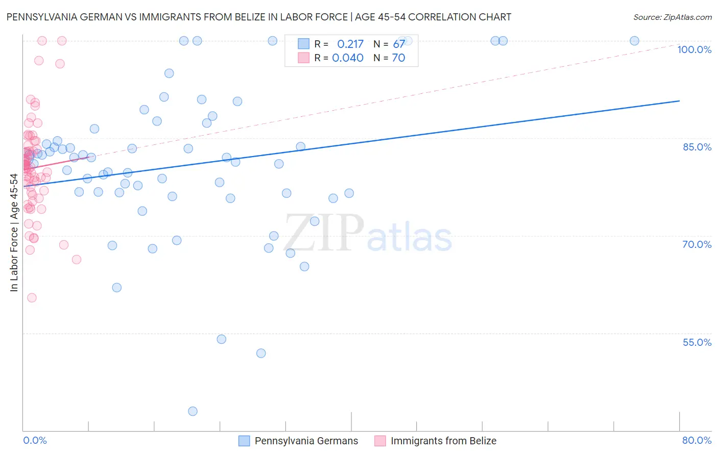 Pennsylvania German vs Immigrants from Belize In Labor Force | Age 45-54