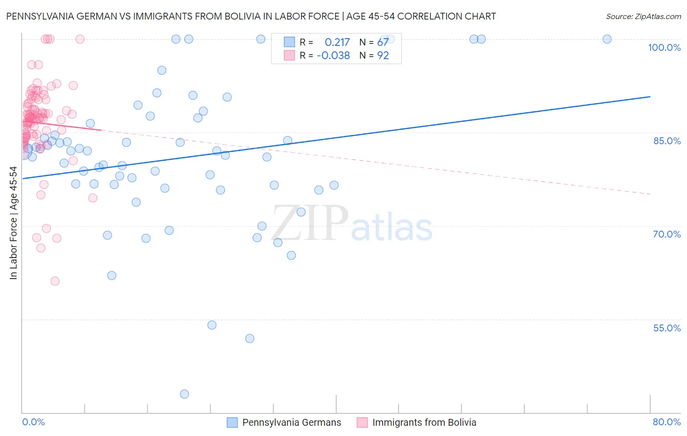 Pennsylvania German vs Immigrants from Bolivia In Labor Force | Age 45-54