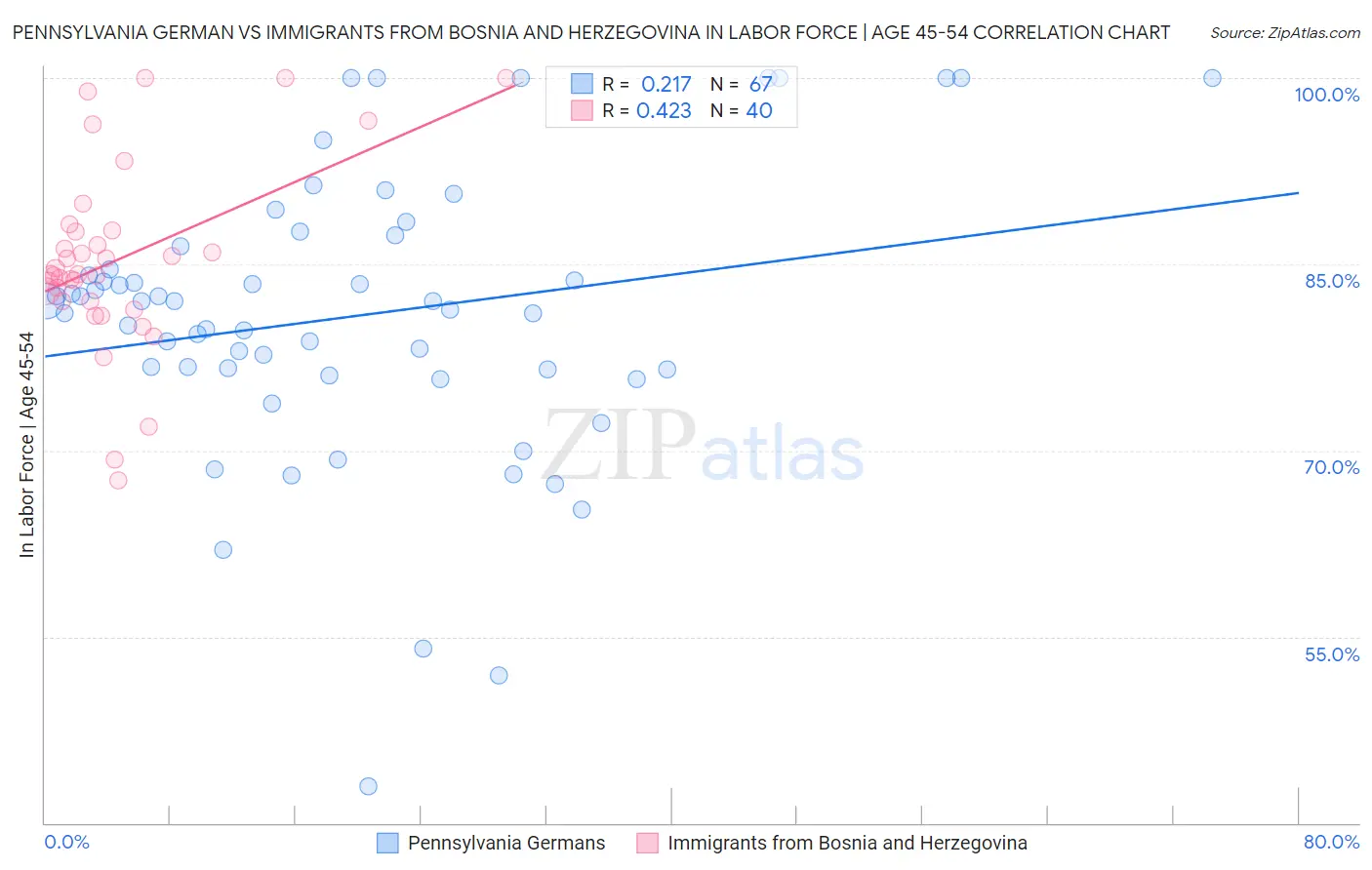 Pennsylvania German vs Immigrants from Bosnia and Herzegovina In Labor Force | Age 45-54