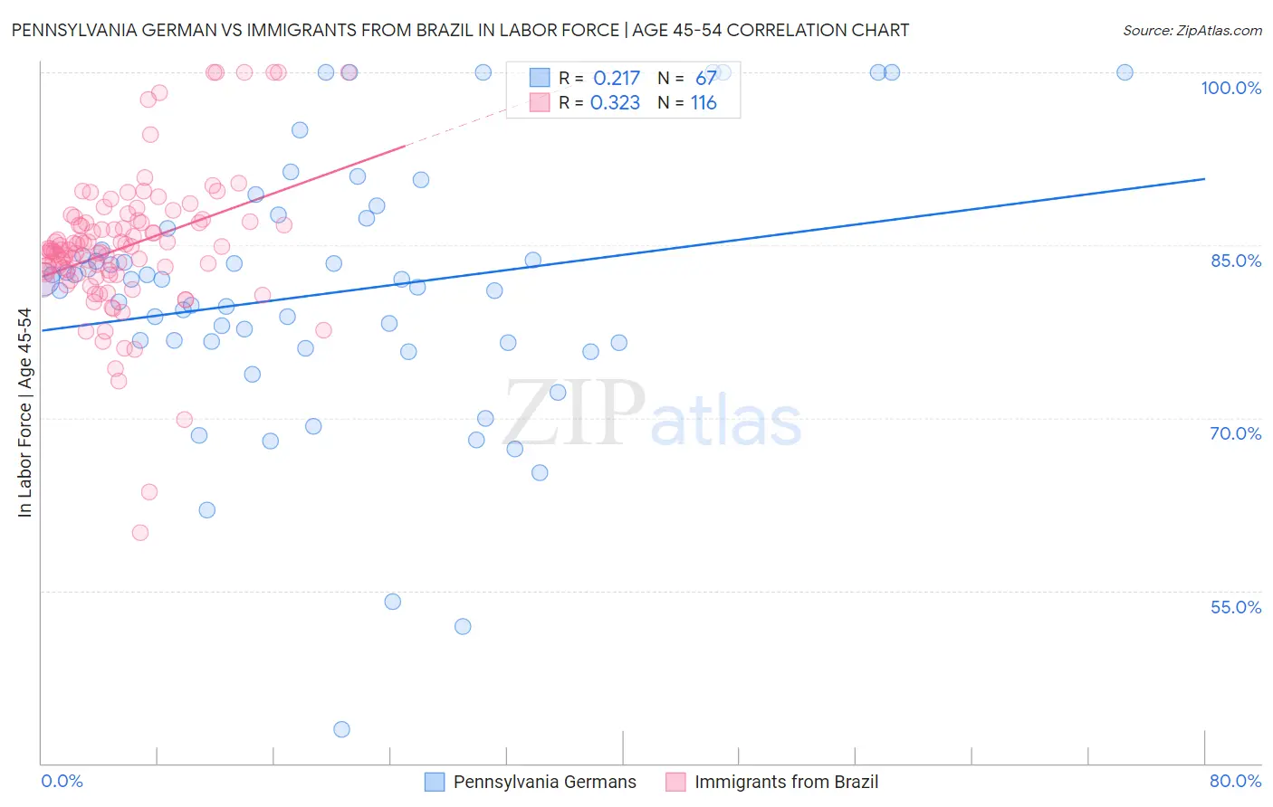 Pennsylvania German vs Immigrants from Brazil In Labor Force | Age 45-54