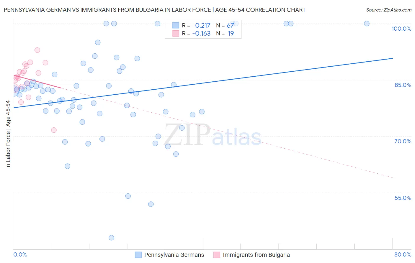 Pennsylvania German vs Immigrants from Bulgaria In Labor Force | Age 45-54