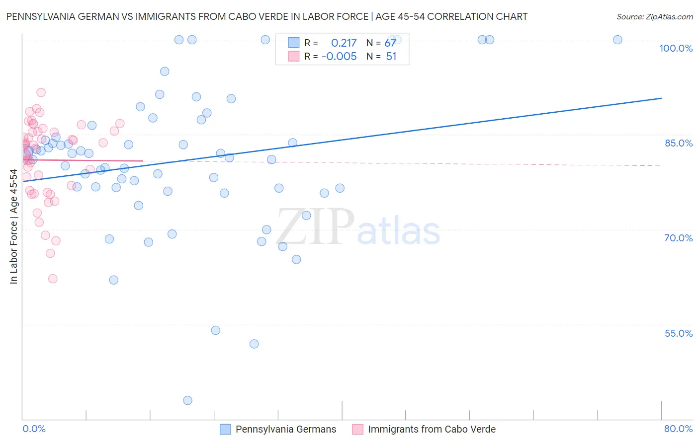 Pennsylvania German vs Immigrants from Cabo Verde In Labor Force | Age 45-54