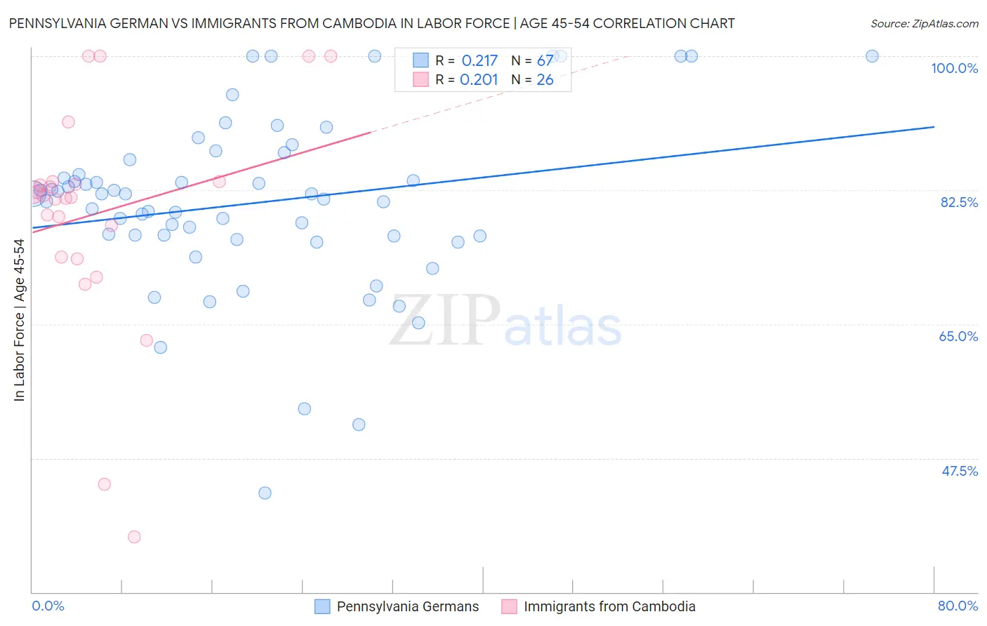 Pennsylvania German vs Immigrants from Cambodia In Labor Force | Age 45-54