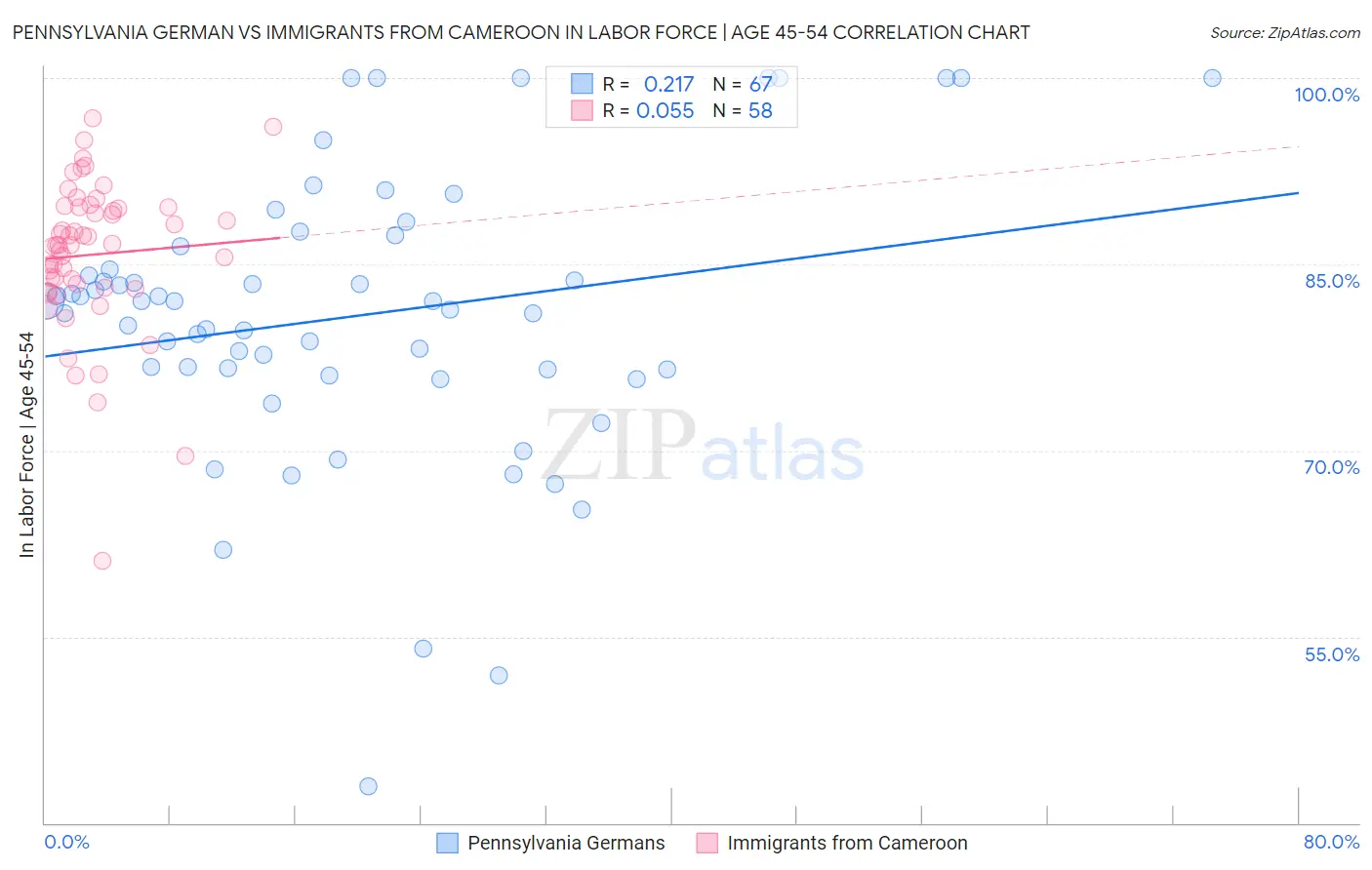 Pennsylvania German vs Immigrants from Cameroon In Labor Force | Age 45-54