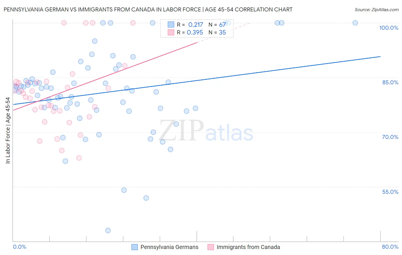 Pennsylvania German vs Immigrants from Canada In Labor Force | Age 45-54