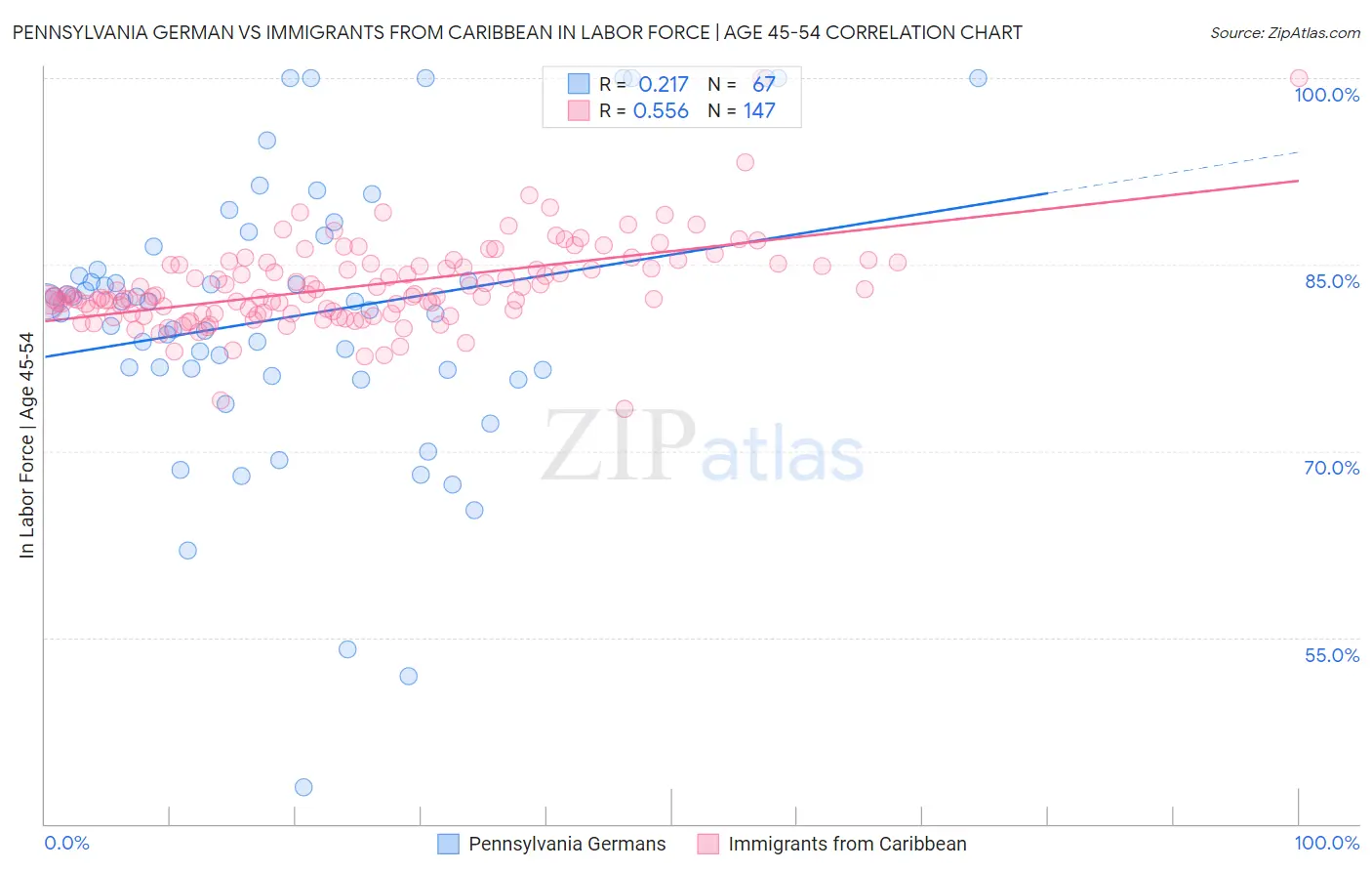 Pennsylvania German vs Immigrants from Caribbean In Labor Force | Age 45-54
