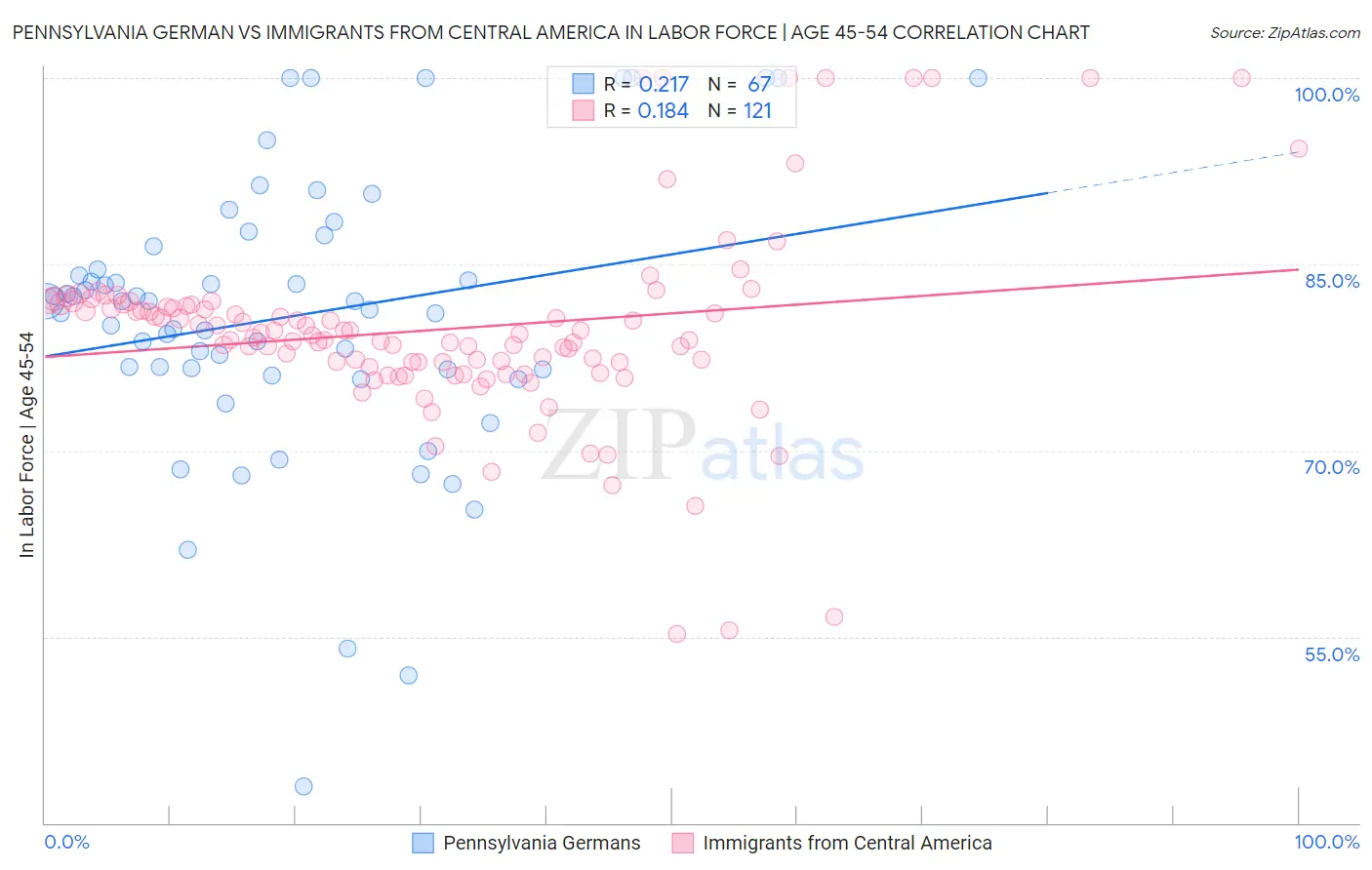 Pennsylvania German vs Immigrants from Central America In Labor Force | Age 45-54
