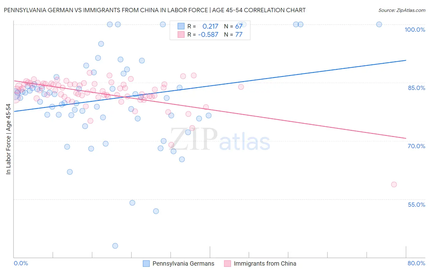 Pennsylvania German vs Immigrants from China In Labor Force | Age 45-54