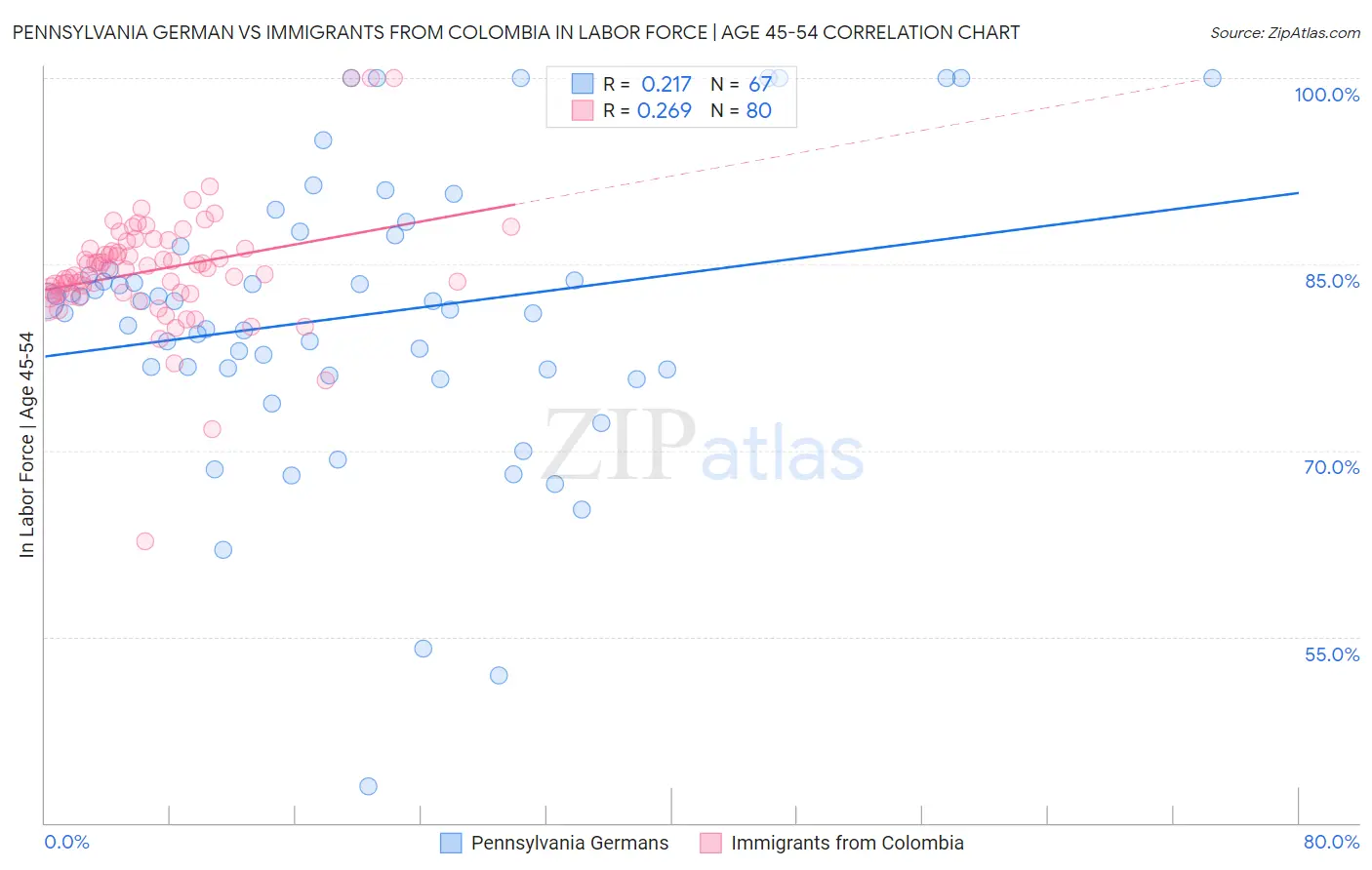 Pennsylvania German vs Immigrants from Colombia In Labor Force | Age 45-54