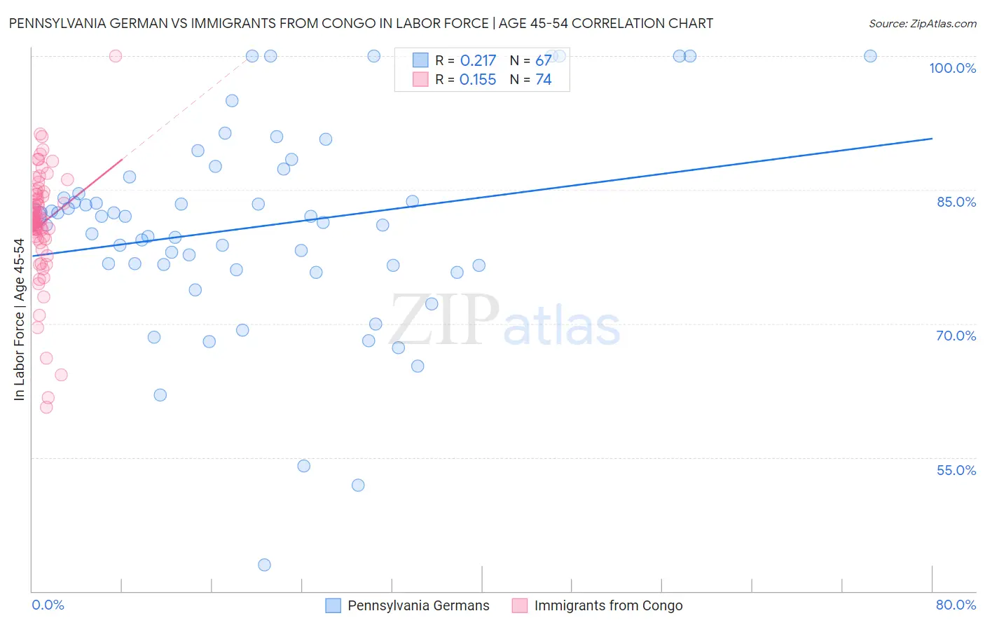 Pennsylvania German vs Immigrants from Congo In Labor Force | Age 45-54