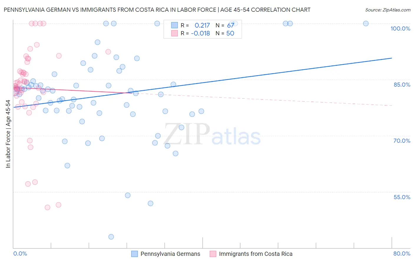 Pennsylvania German vs Immigrants from Costa Rica In Labor Force | Age 45-54
