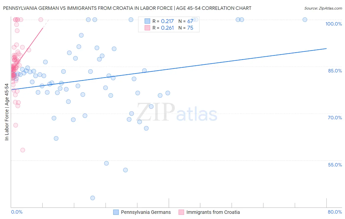 Pennsylvania German vs Immigrants from Croatia In Labor Force | Age 45-54