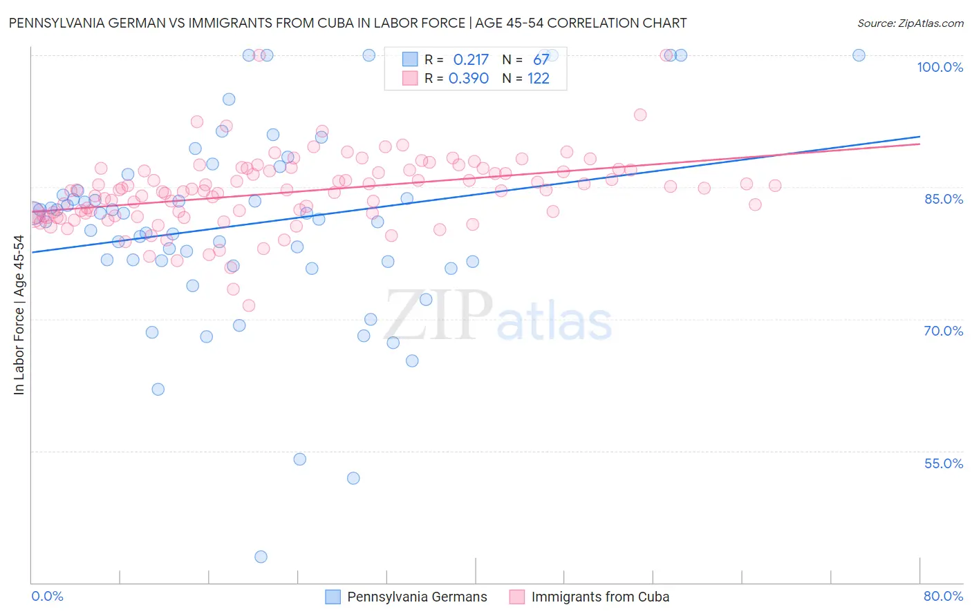 Pennsylvania German vs Immigrants from Cuba In Labor Force | Age 45-54