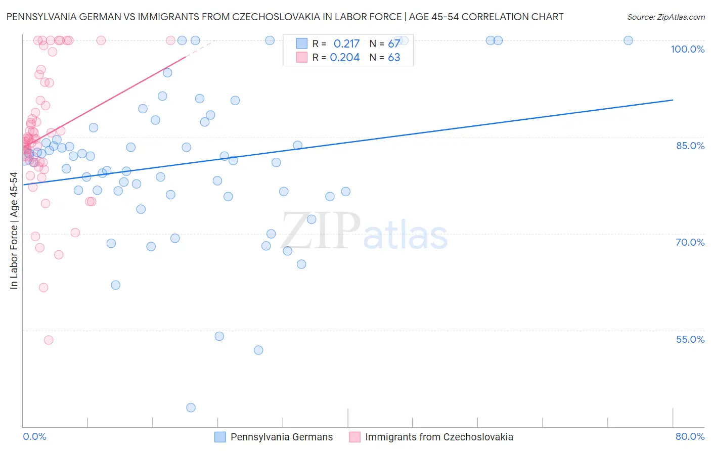 Pennsylvania German vs Immigrants from Czechoslovakia In Labor Force | Age 45-54