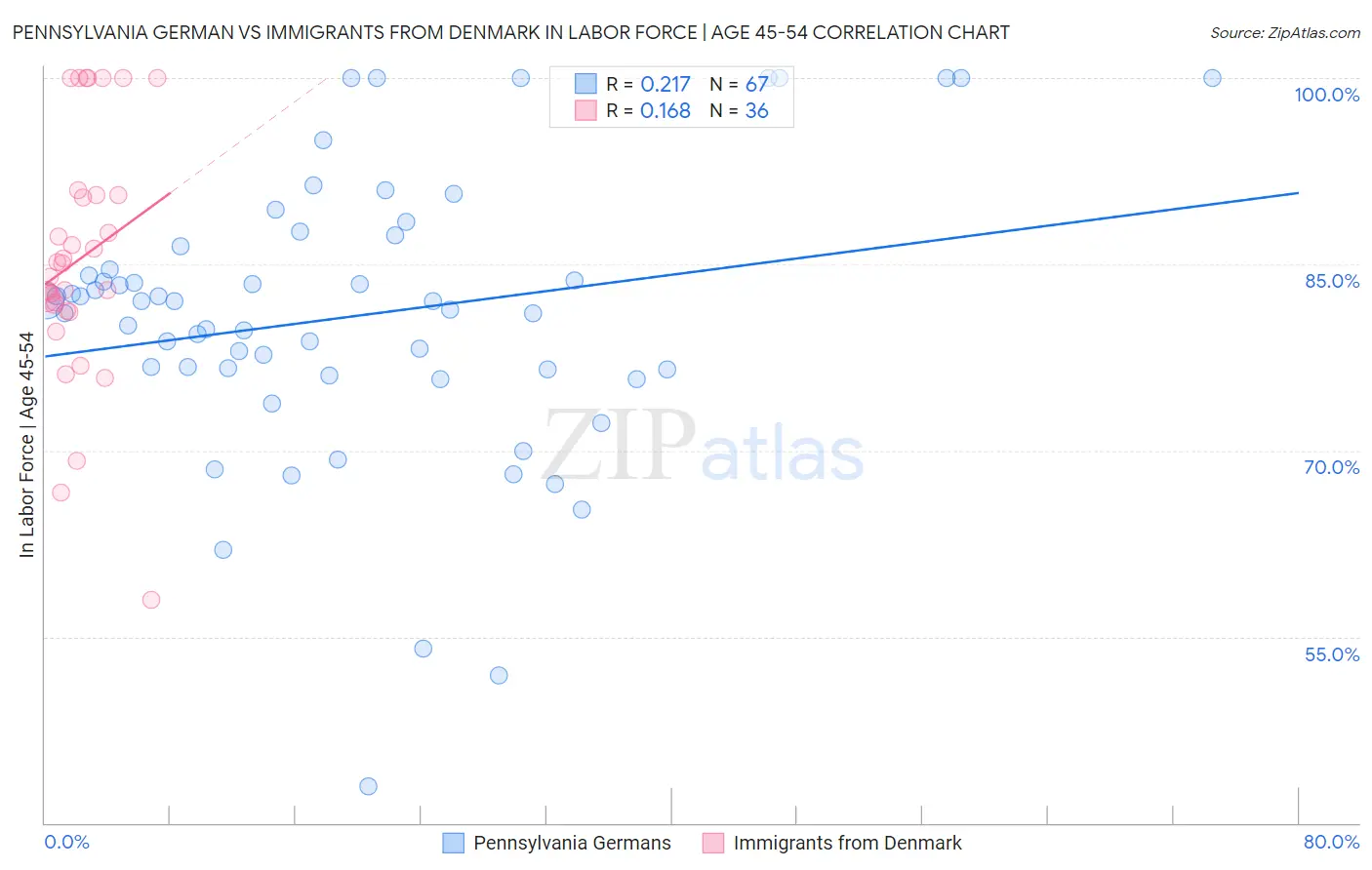Pennsylvania German vs Immigrants from Denmark In Labor Force | Age 45-54