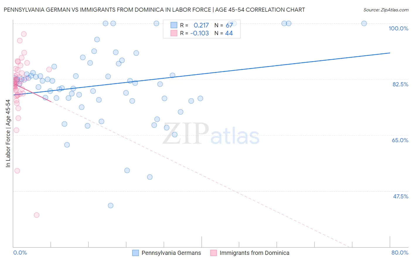 Pennsylvania German vs Immigrants from Dominica In Labor Force | Age 45-54