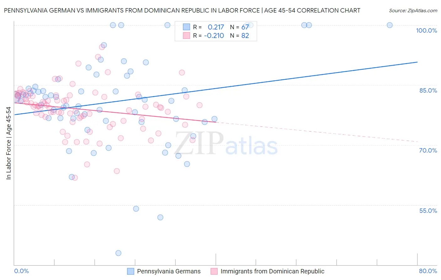 Pennsylvania German vs Immigrants from Dominican Republic In Labor Force | Age 45-54