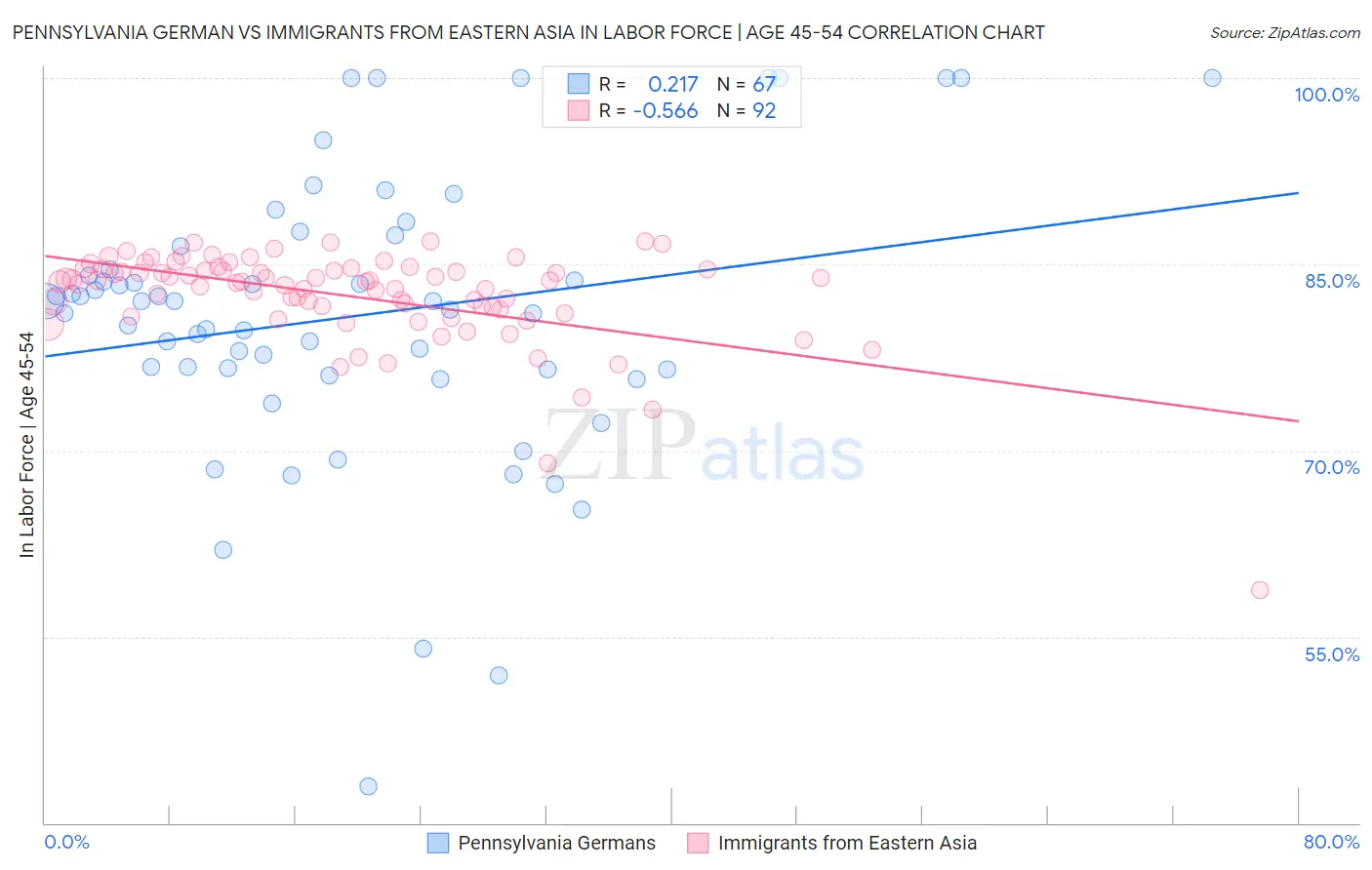 Pennsylvania German vs Immigrants from Eastern Asia In Labor Force | Age 45-54