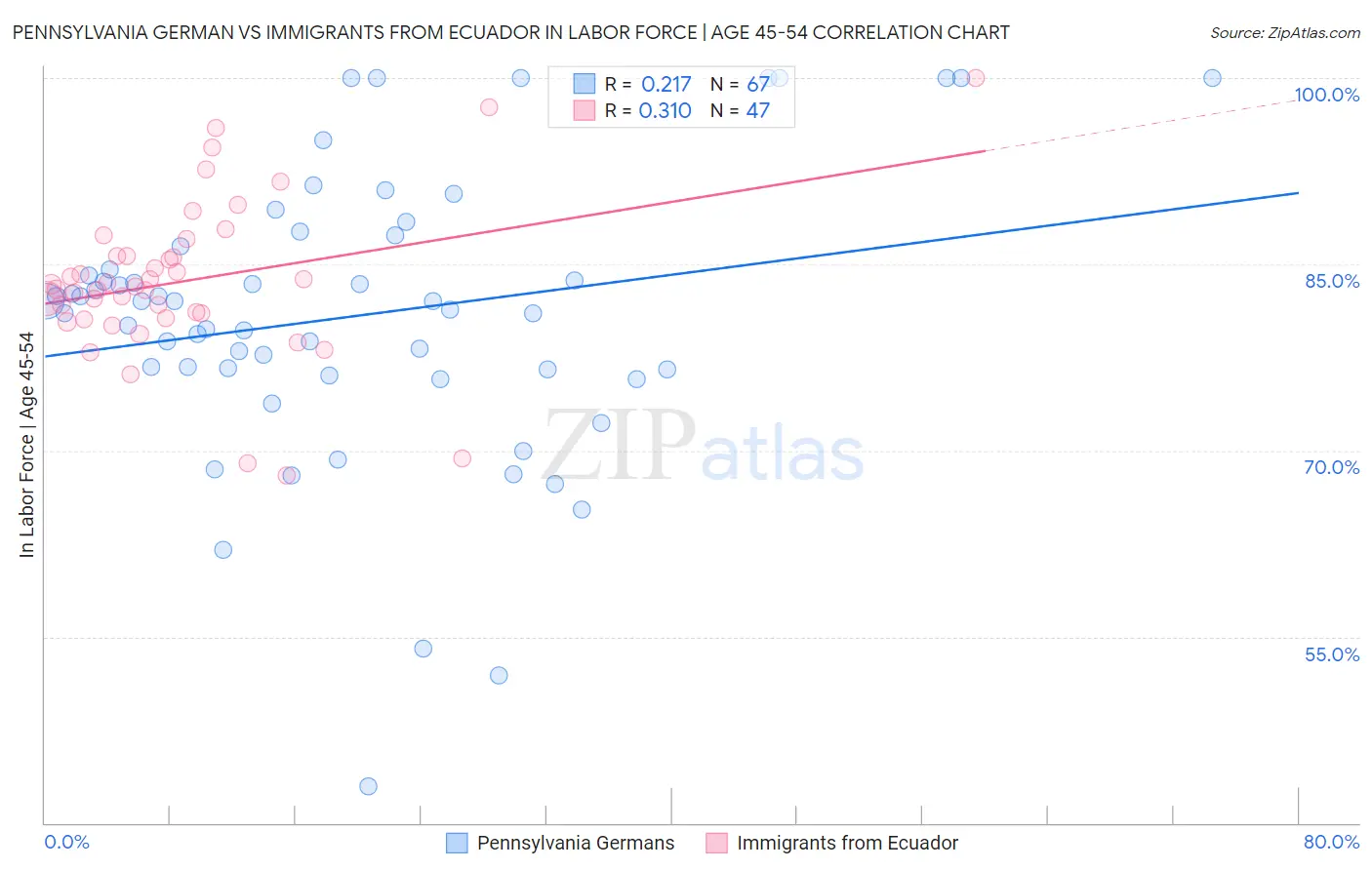 Pennsylvania German vs Immigrants from Ecuador In Labor Force | Age 45-54