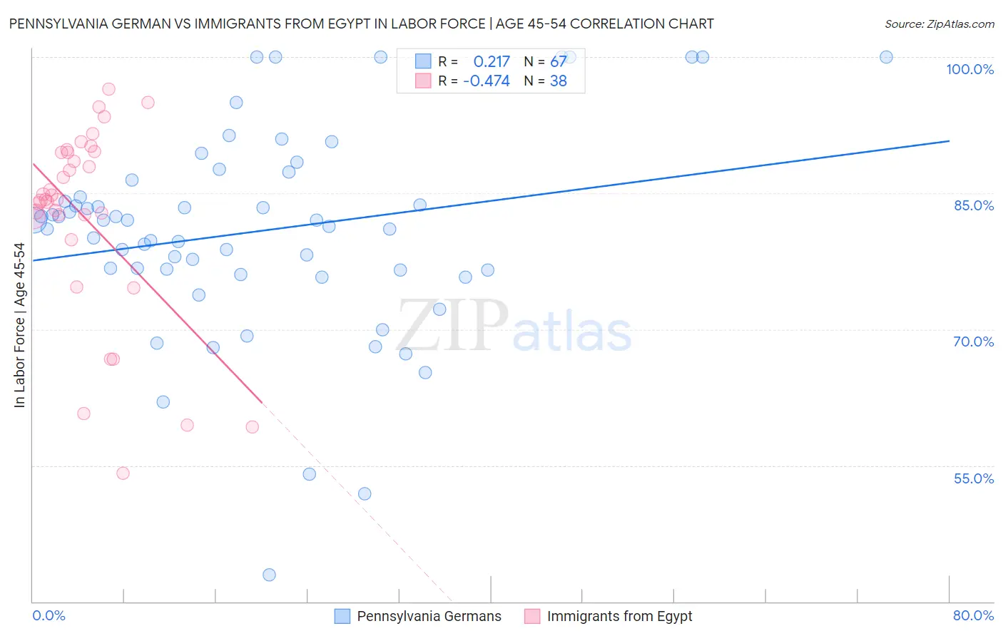 Pennsylvania German vs Immigrants from Egypt In Labor Force | Age 45-54