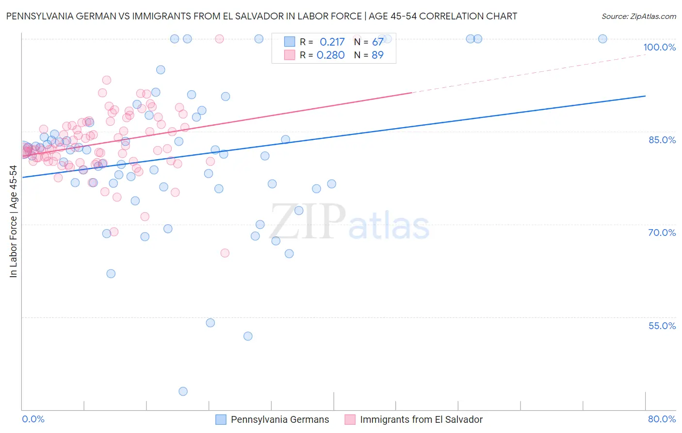 Pennsylvania German vs Immigrants from El Salvador In Labor Force | Age 45-54
