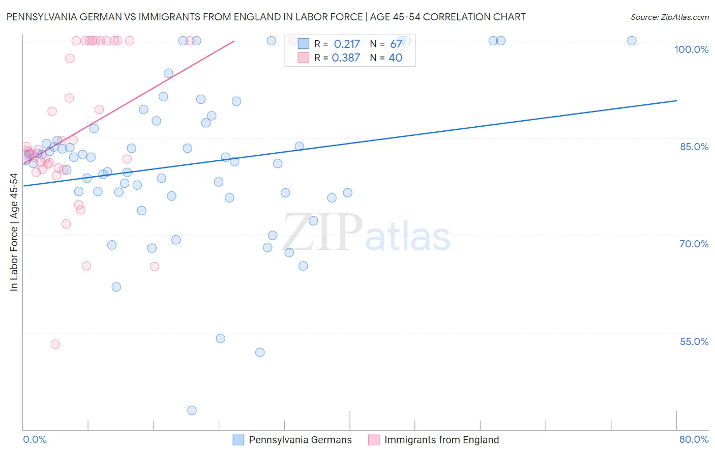 Pennsylvania German vs Immigrants from England In Labor Force | Age 45-54