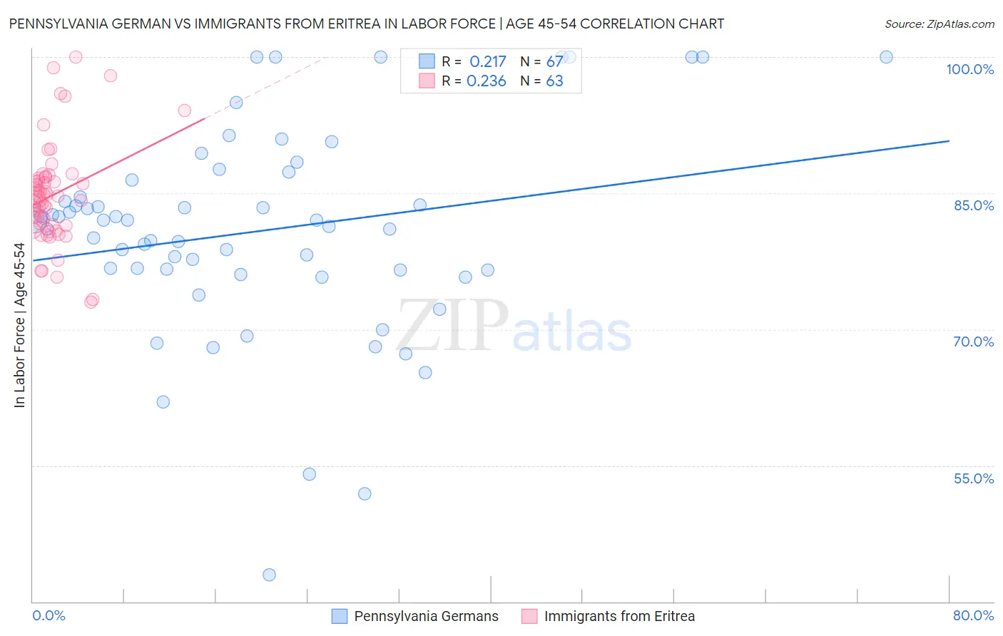 Pennsylvania German vs Immigrants from Eritrea In Labor Force | Age 45-54