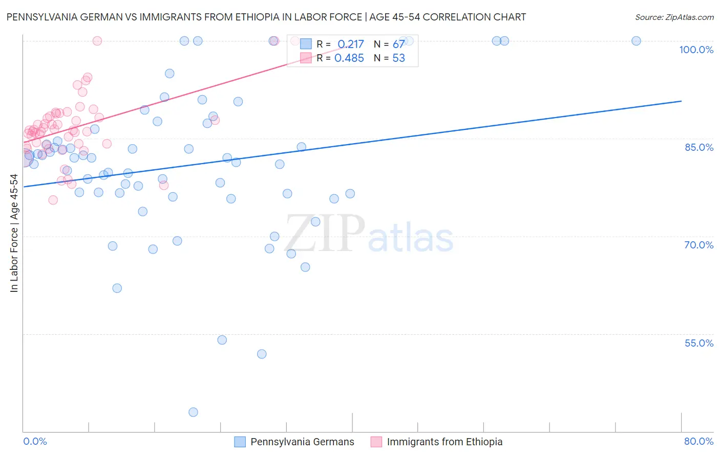 Pennsylvania German vs Immigrants from Ethiopia In Labor Force | Age 45-54