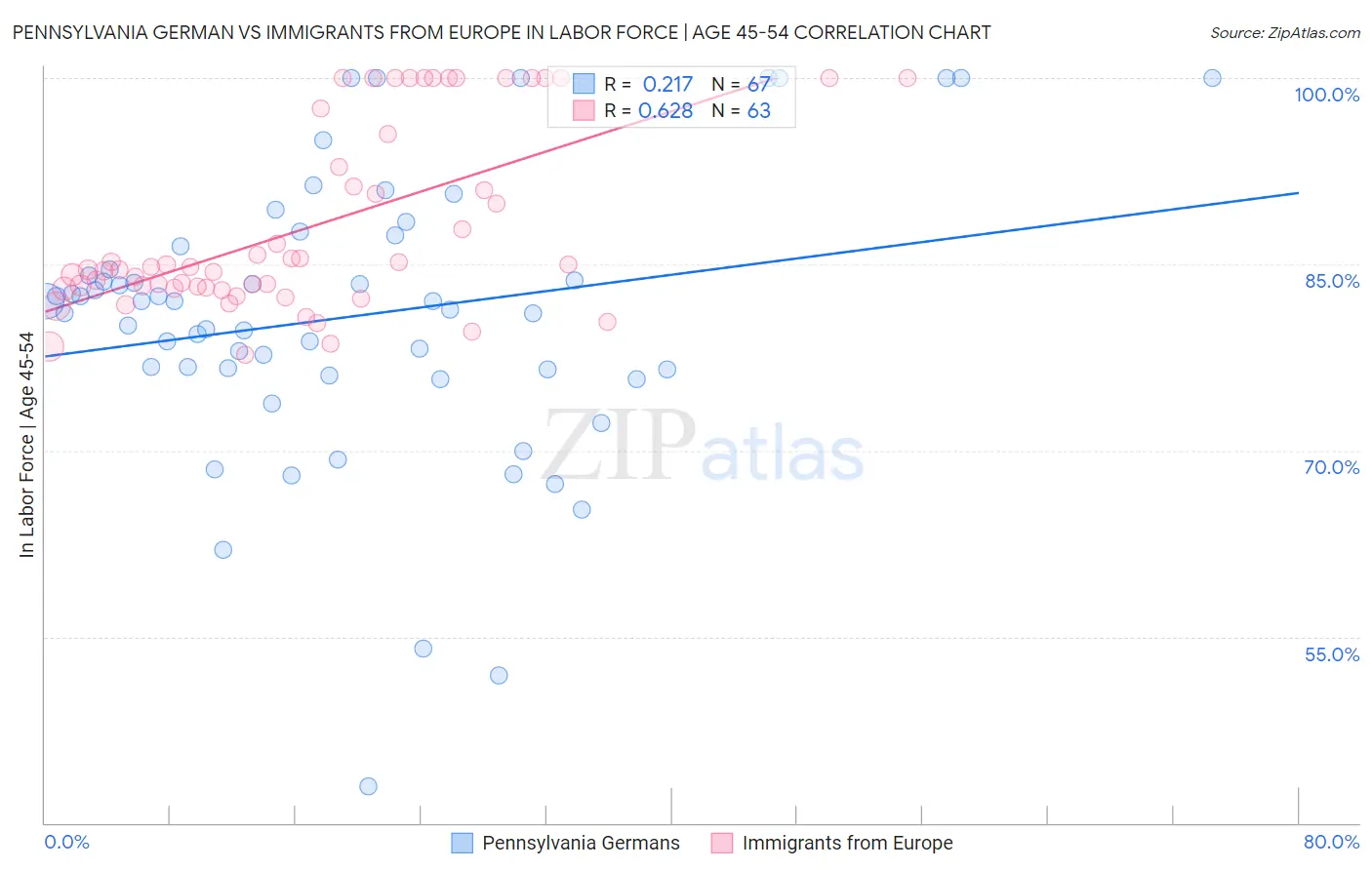 Pennsylvania German vs Immigrants from Europe In Labor Force | Age 45-54