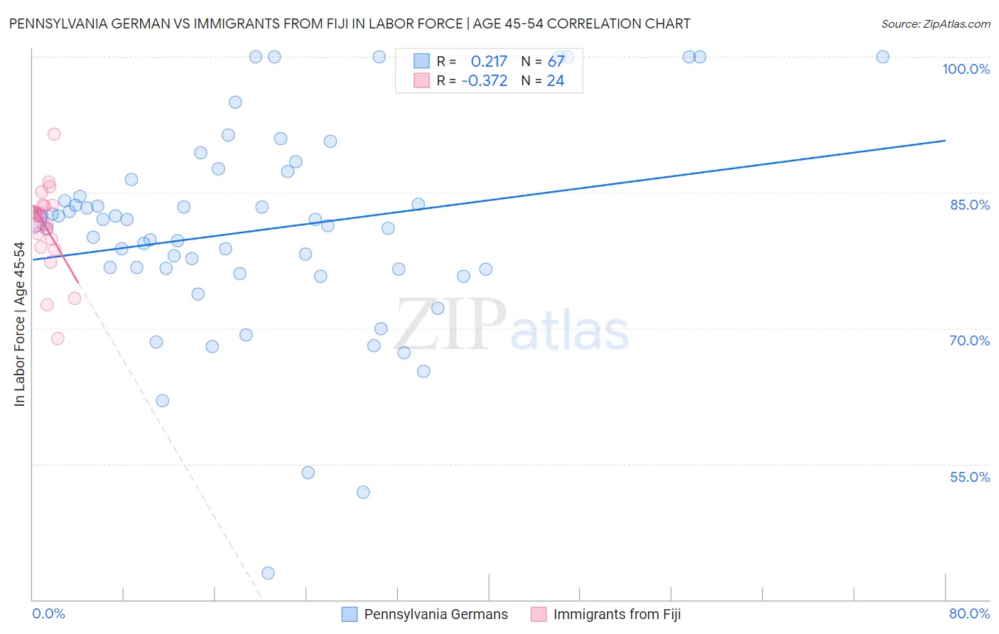 Pennsylvania German vs Immigrants from Fiji In Labor Force | Age 45-54