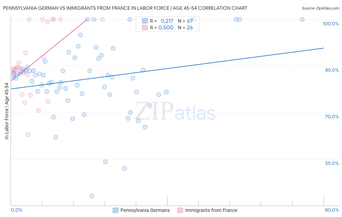 Pennsylvania German vs Immigrants from France In Labor Force | Age 45-54