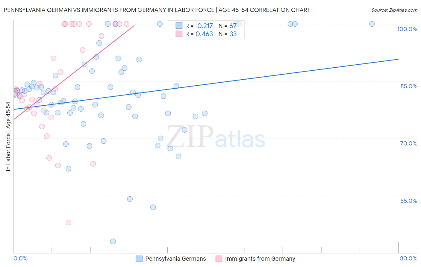 Pennsylvania German vs Immigrants from Germany In Labor Force | Age 45-54