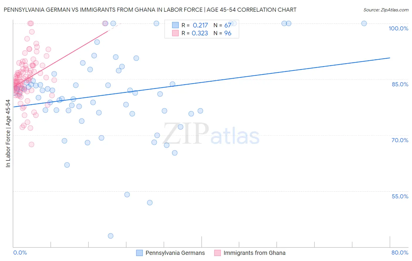 Pennsylvania German vs Immigrants from Ghana In Labor Force | Age 45-54