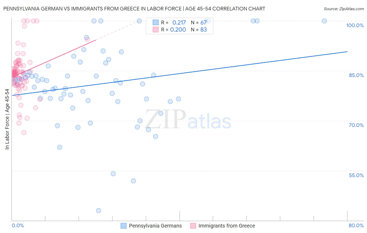 Pennsylvania German vs Immigrants from Greece In Labor Force | Age 45-54