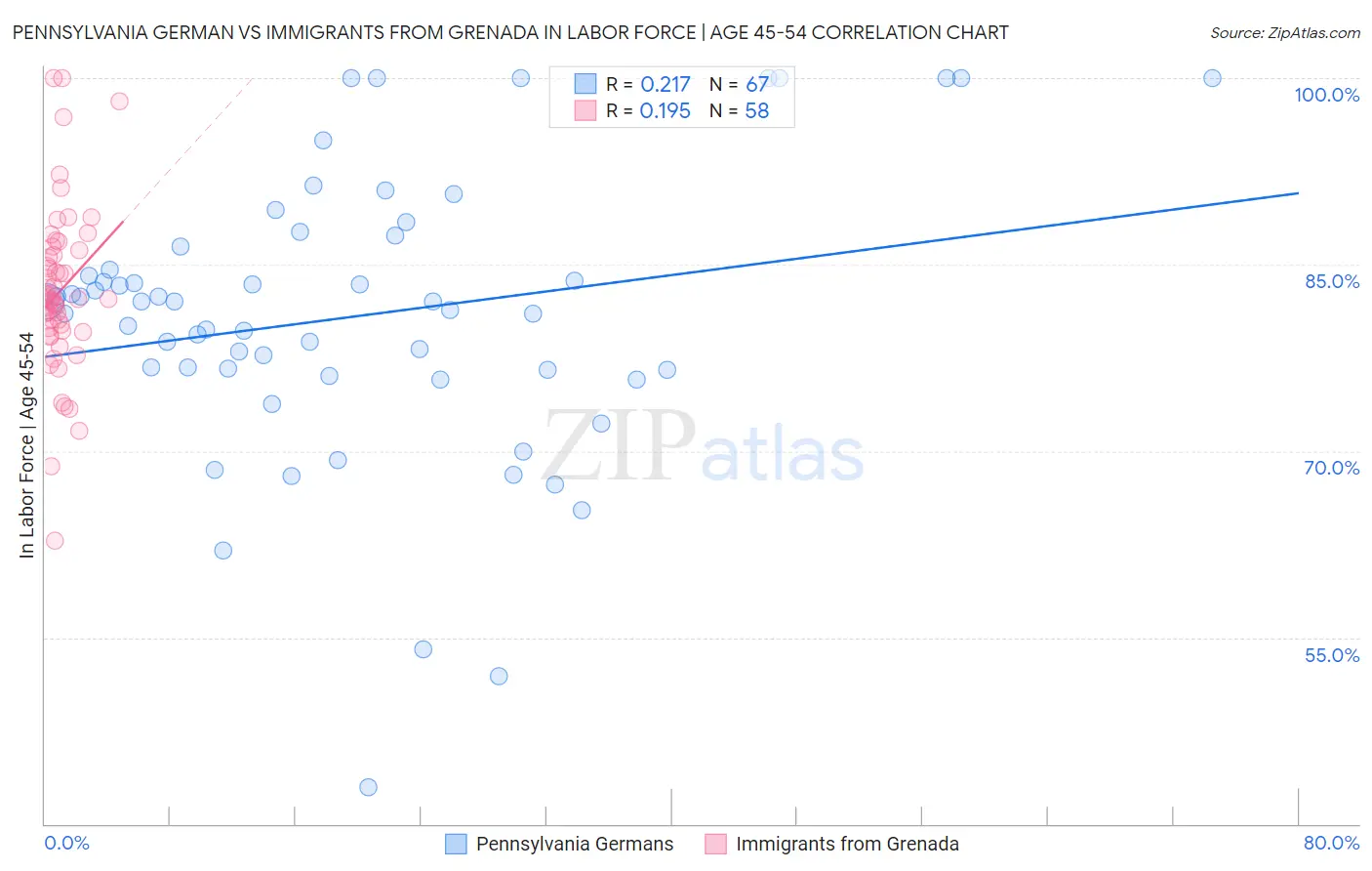 Pennsylvania German vs Immigrants from Grenada In Labor Force | Age 45-54