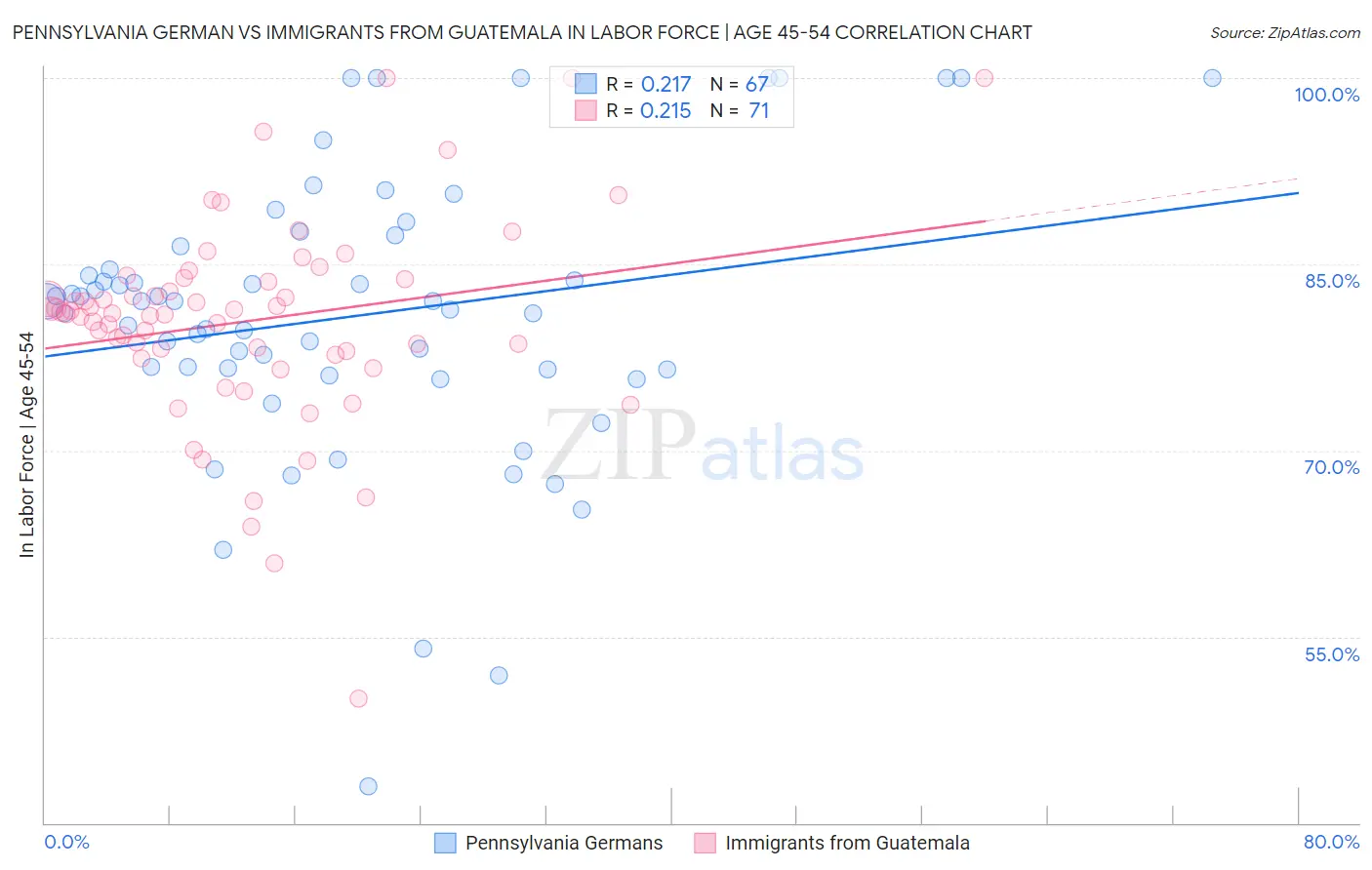 Pennsylvania German vs Immigrants from Guatemala In Labor Force | Age 45-54