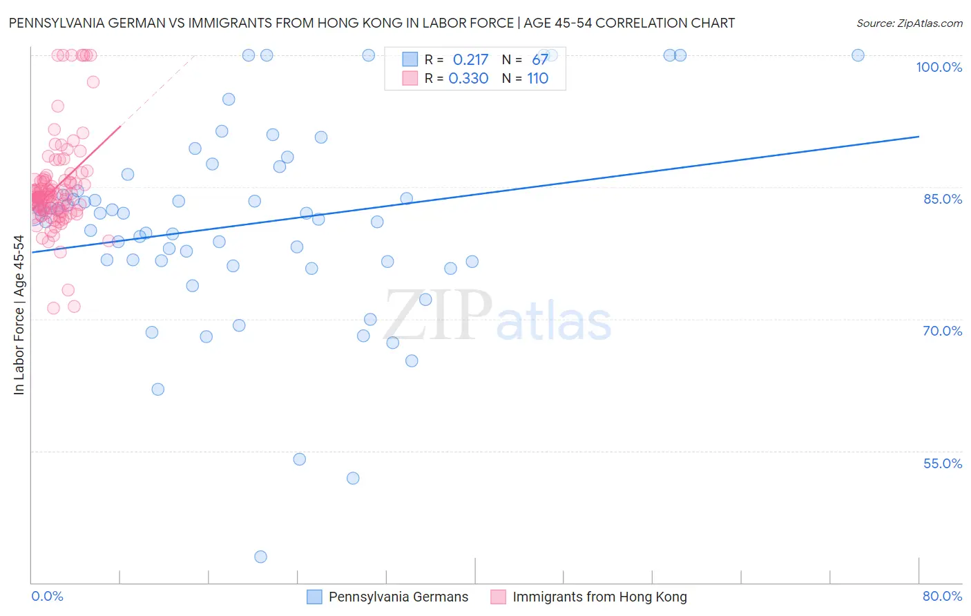 Pennsylvania German vs Immigrants from Hong Kong In Labor Force | Age 45-54