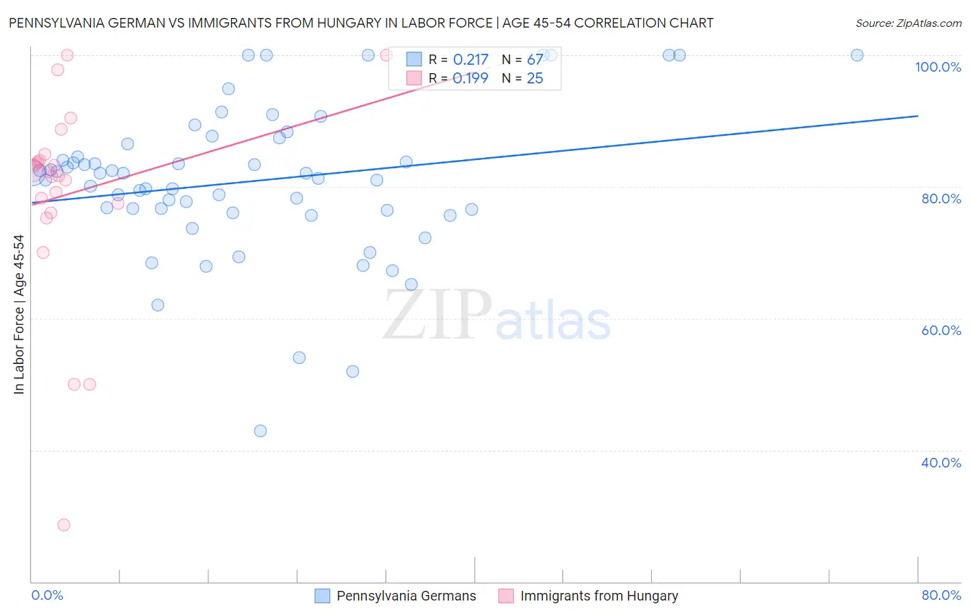 Pennsylvania German vs Immigrants from Hungary In Labor Force | Age 45-54
