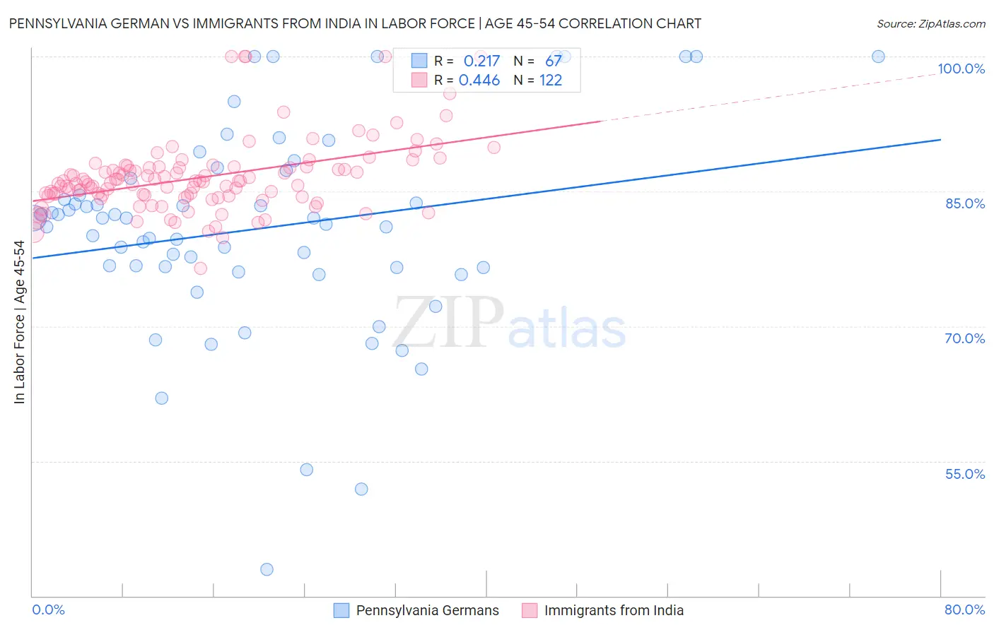 Pennsylvania German vs Immigrants from India In Labor Force | Age 45-54